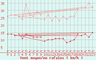 Courbe de la force du vent pour Trelly (50)