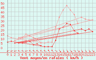 Courbe de la force du vent pour Castres-Nord (81)