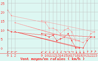 Courbe de la force du vent pour Mont-Rigi (Be)