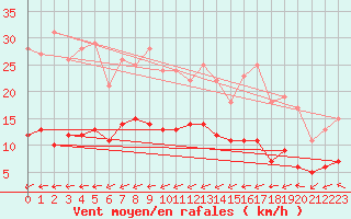 Courbe de la force du vent pour Baraque Fraiture (Be)