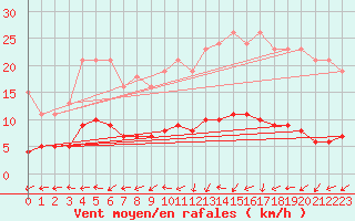 Courbe de la force du vent pour Vanclans (25)
