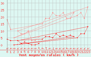 Courbe de la force du vent pour Six-Fours (83)