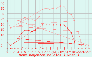 Courbe de la force du vent pour Vendme (41)