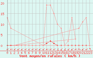 Courbe de la force du vent pour Anglars St-Flix(12)
