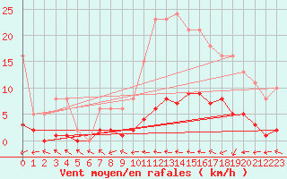Courbe de la force du vent pour Trgueux (22)
