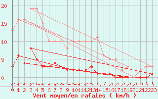 Courbe de la force du vent pour Six-Fours (83)