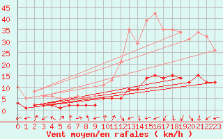 Courbe de la force du vent pour Saint-Julien-en-Quint (26)