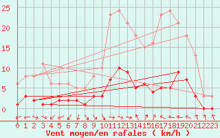 Courbe de la force du vent pour Narbonne-Ouest (11)