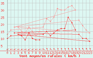 Courbe de la force du vent pour Ernage (Be)