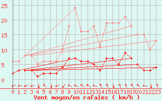 Courbe de la force du vent pour Boulaide (Lux)
