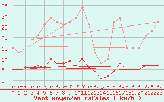 Courbe de la force du vent pour Noyarey (38)