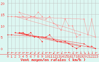 Courbe de la force du vent pour Bridel (Lu)