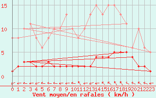 Courbe de la force du vent pour Petiville (76)