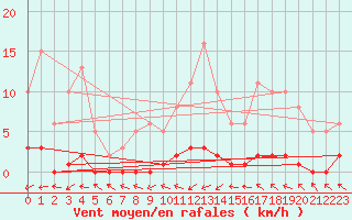 Courbe de la force du vent pour Sermange-Erzange (57)