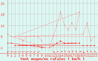 Courbe de la force du vent pour Mgevette (74)