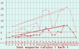 Courbe de la force du vent pour Saint-Julien-en-Quint (26)