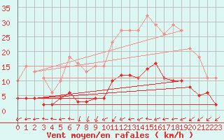 Courbe de la force du vent pour Douzens (11)