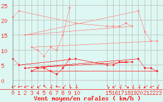 Courbe de la force du vent pour Saint-Laurent-du-Pont (38)