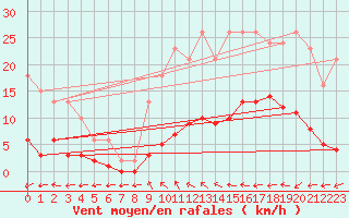 Courbe de la force du vent pour Trgueux (22)