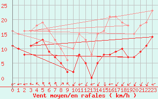 Courbe de la force du vent pour Monts-sur-Guesnes (86)