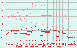 Courbe de la force du vent pour Lasfaillades (81)