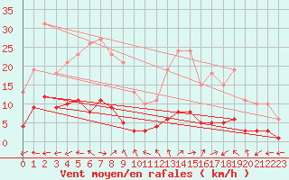 Courbe de la force du vent pour Bulson (08)
