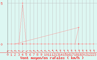 Courbe de la force du vent pour Anglars St-Flix(12)