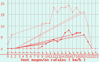 Courbe de la force du vent pour Cerisiers (89)