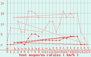 Courbe de la force du vent pour Puissalicon (34)