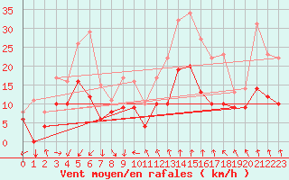 Courbe de la force du vent pour Beitem (Be)