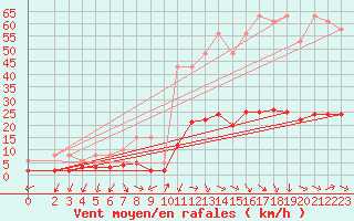 Courbe de la force du vent pour Vias (34)