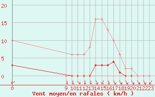 Courbe de la force du vent pour San Chierlo (It)