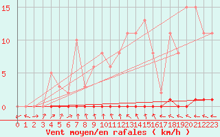 Courbe de la force du vent pour Le Mesnil-Esnard (76)