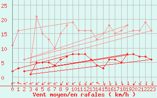 Courbe de la force du vent pour Ancey (21)