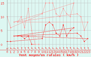 Courbe de la force du vent pour Saint-Igneuc (22)