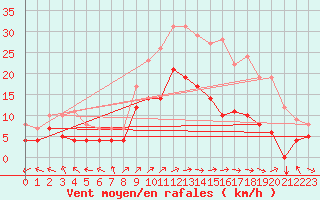 Courbe de la force du vent pour Buzenol (Be)