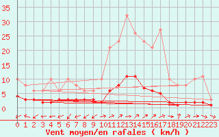 Courbe de la force du vent pour Dounoux (88)