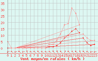 Courbe de la force du vent pour Manlleu (Esp)