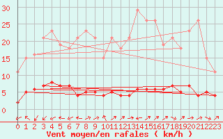 Courbe de la force du vent pour Bouligny (55)