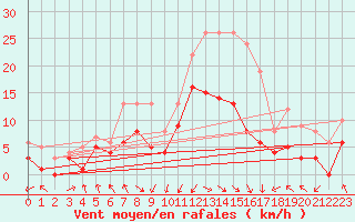 Courbe de la force du vent pour Punta Galea