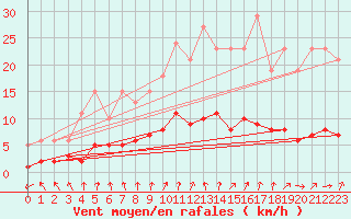 Courbe de la force du vent pour Gurande (44)