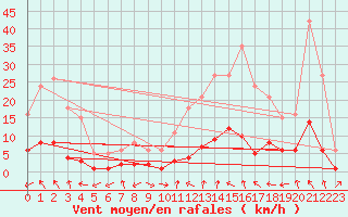 Courbe de la force du vent pour Gjilan (Kosovo)