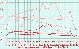 Courbe de la force du vent pour Clermont de l