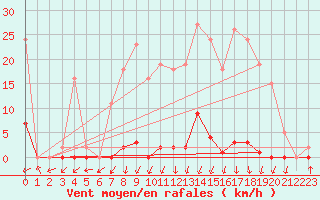 Courbe de la force du vent pour Lans-en-Vercors - Les Allires (38)