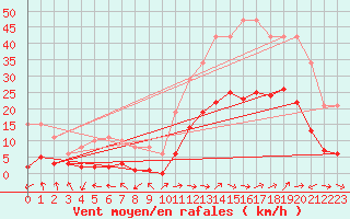 Courbe de la force du vent pour Eygliers (05)