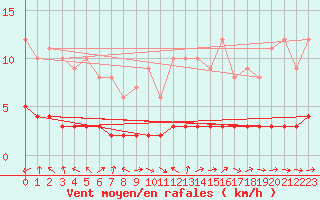 Courbe de la force du vent pour Baraque Fraiture (Be)