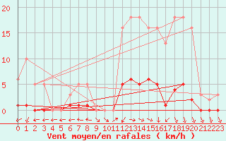 Courbe de la force du vent pour Brigueuil (16)