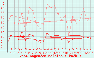 Courbe de la force du vent pour Le Vigan (30)