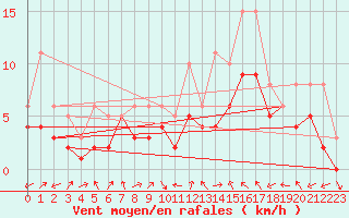 Courbe de la force du vent pour Manlleu (Esp)