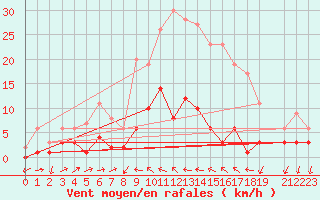 Courbe de la force du vent pour Valencia